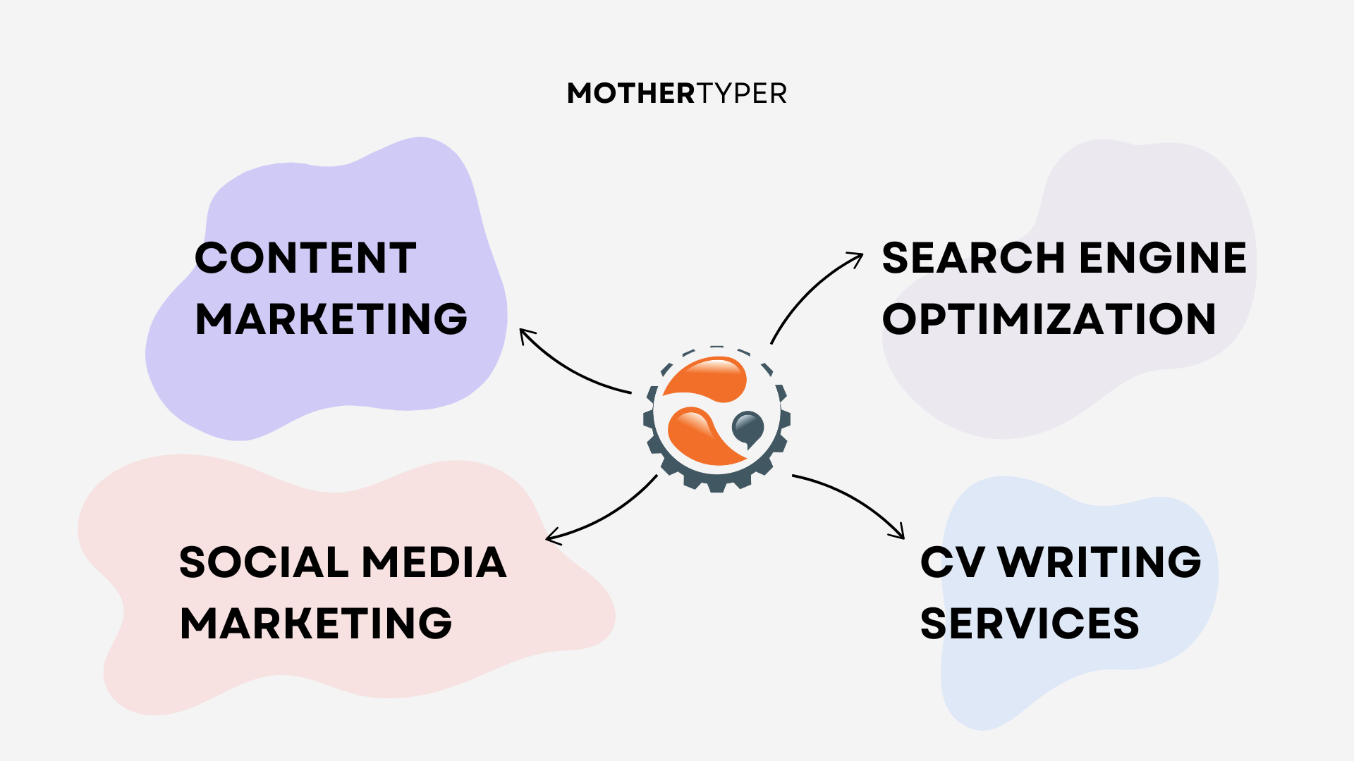 Diagram showing the integration of different marketing services by MotherTyper. A central cog labeled with arrows links Content Marketing, Social Media Marketing, Search Engine Optimization, and CV Writing Services, each represented by colorful cloud-shaped outlines.